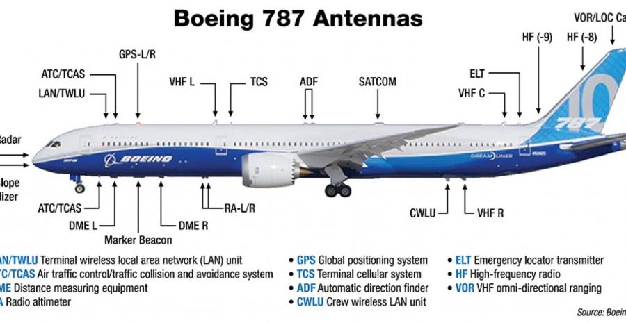 Boeing 787 Antennas HF VHF