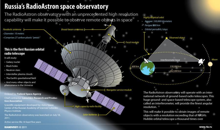 Radioastron Spektr R Orbital Telescope