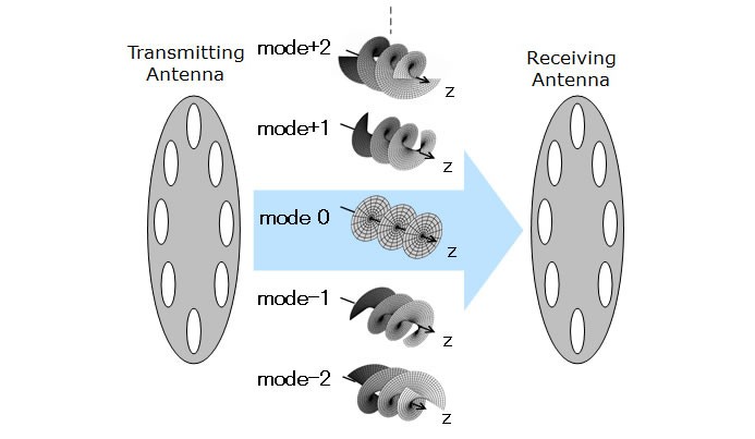 NEC Real Time Digital OAM Mode Multiplexing Transmission Picture 2