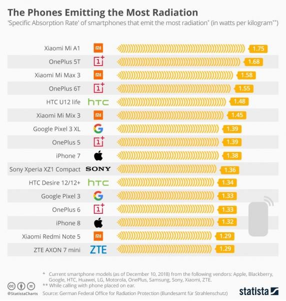 Phones emitting most radiation