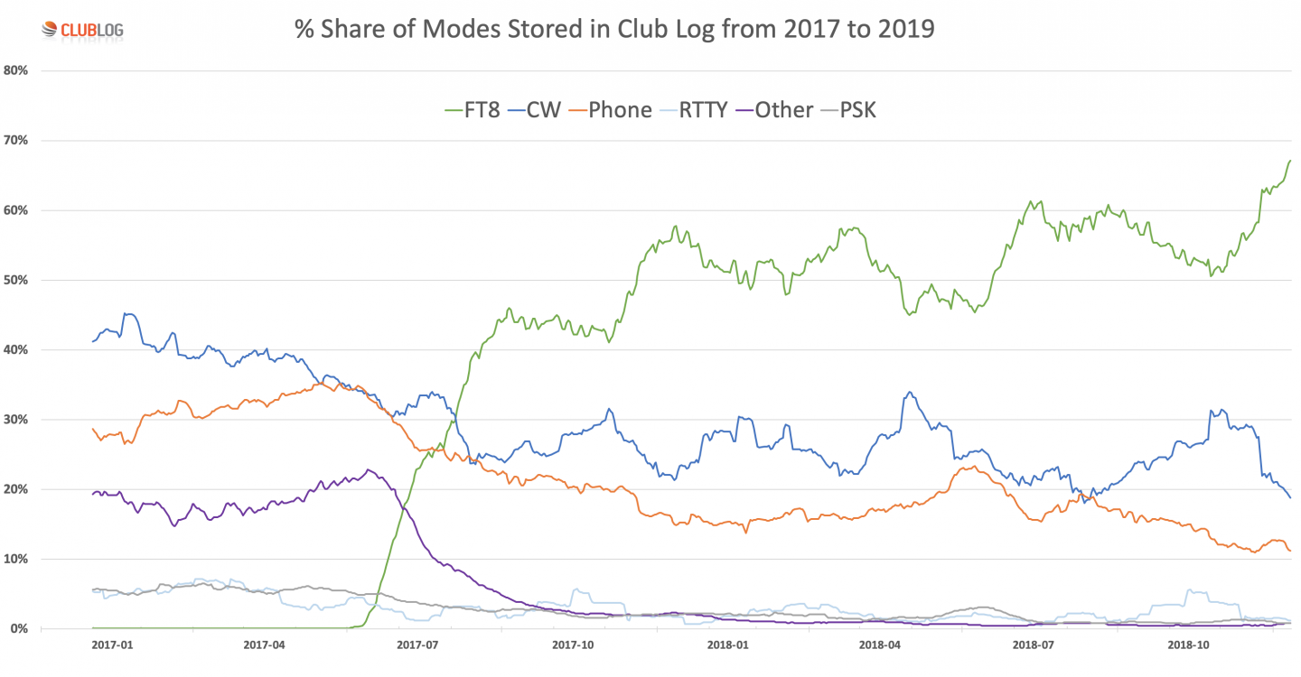 Club Log Proportion of Modes