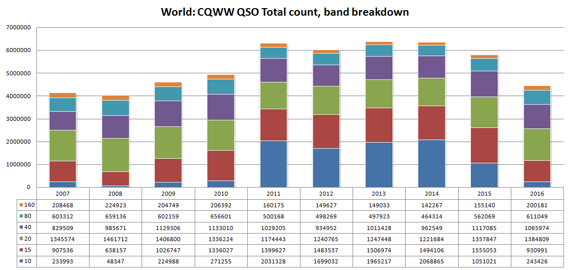 EI6DX CQ WW DX Contest Log analyzer