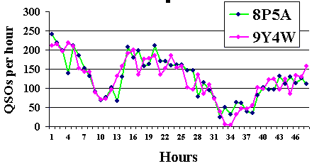 ARRL DX Contest 8P5A 9Y4W ARRL DX Contest 8P5A 9Y4W
