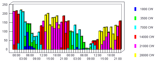ARRL DX Contest Rates ARRL DX Contest Rates