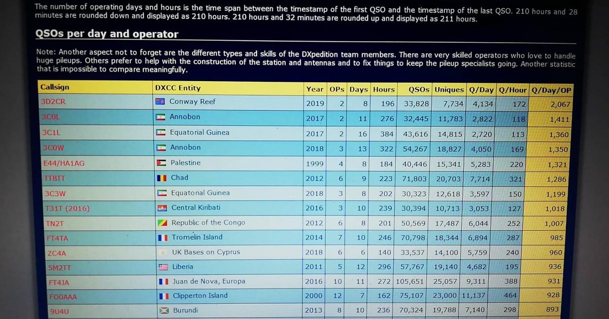 3D2CR Сравнительная Статистика DX экспедиции Конвей Риф 3D2CR Сравнительная Статистика DX экспедиции Конвей Риф