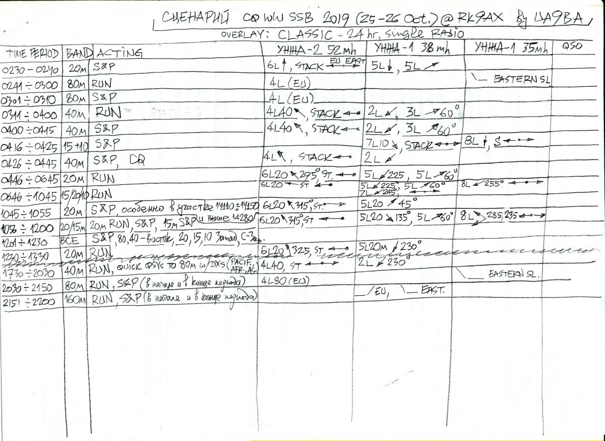 UA9BA CQ WW DX SSB Contest  -  