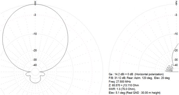 Antennes FM Dipôle Yagi Log Panneau Double Dipole